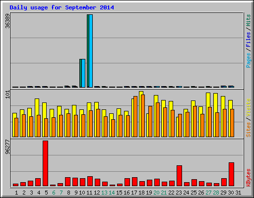 Daily usage for September 2014