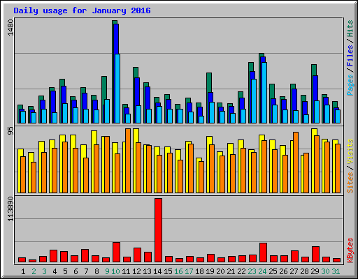 Daily usage for January 2016