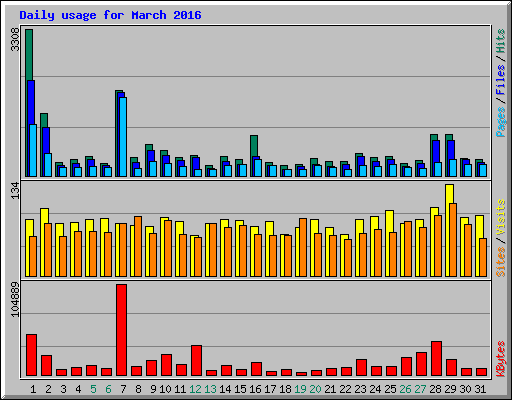 Daily usage for March 2016