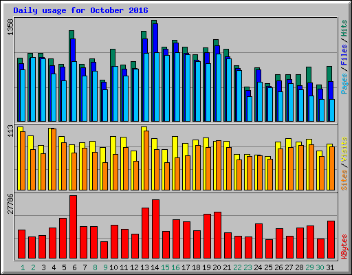 Daily usage for October 2016