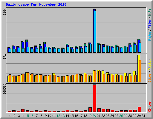 Daily usage for November 2016