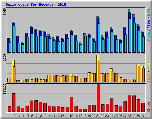 Daily usage for December 2016
