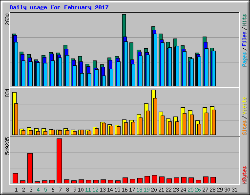 Daily usage for February 2017