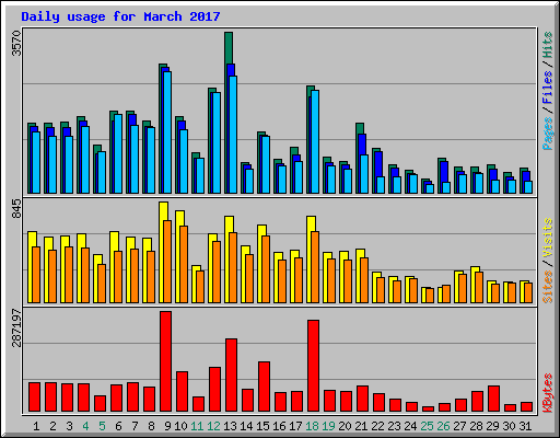 Daily usage for March 2017