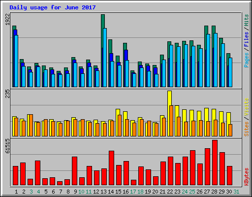 Daily usage for June 2017