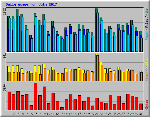 Daily usage for July 2017
