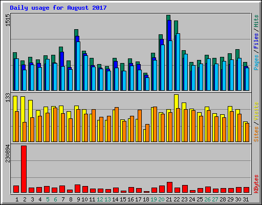 Daily usage for August 2017