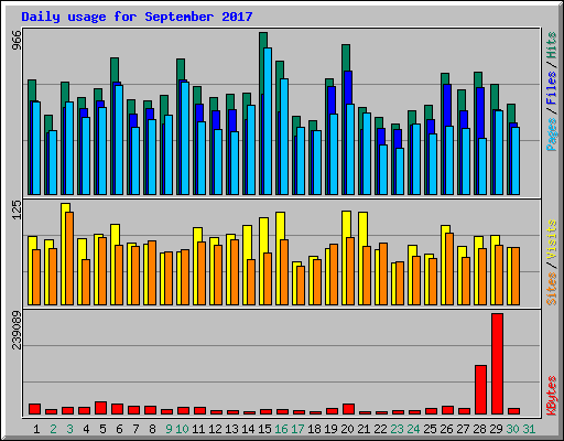 Daily usage for September 2017