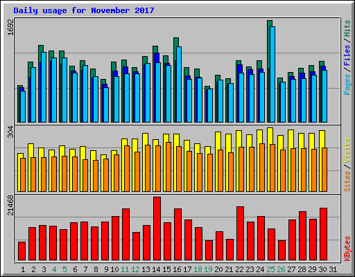 Daily usage for November 2017