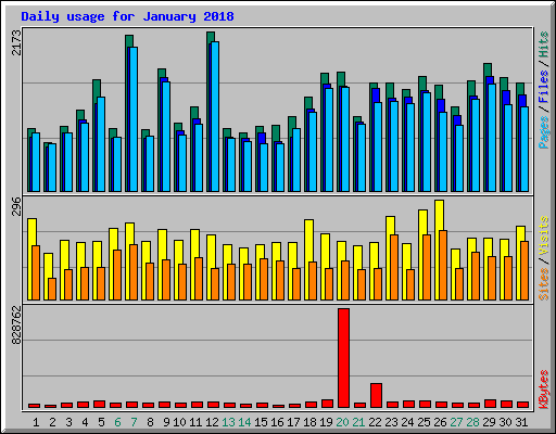Daily usage for January 2018