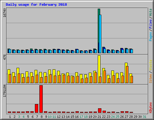 Daily usage for February 2018