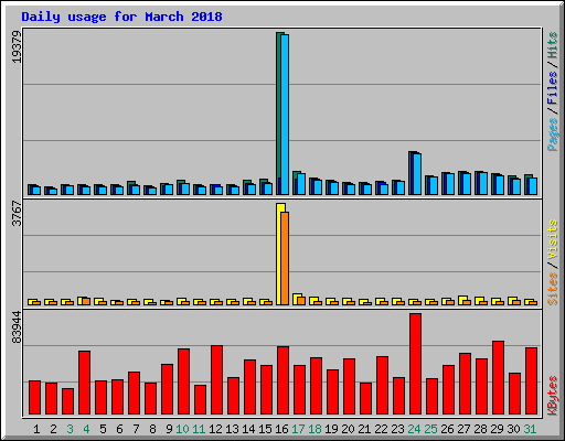 Daily usage for March 2018