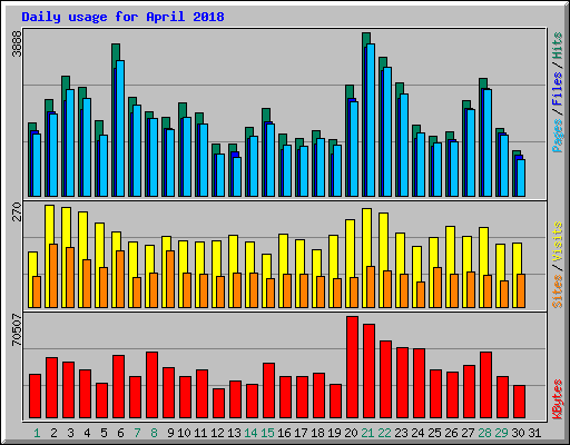 Daily usage for April 2018