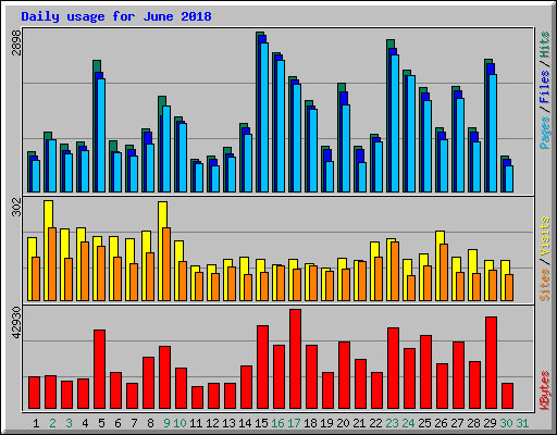 Daily usage for June 2018