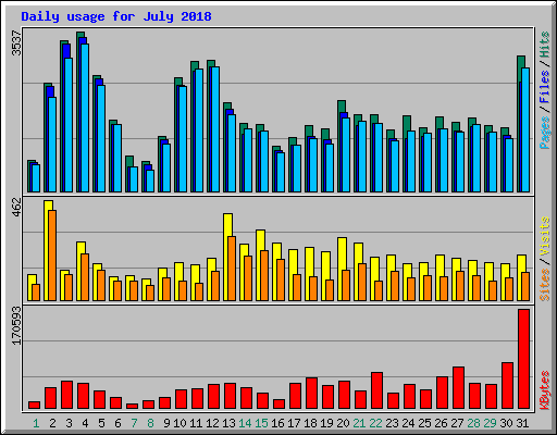 Daily usage for July 2018
