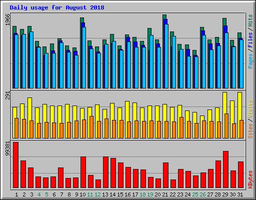 Daily usage for August 2018