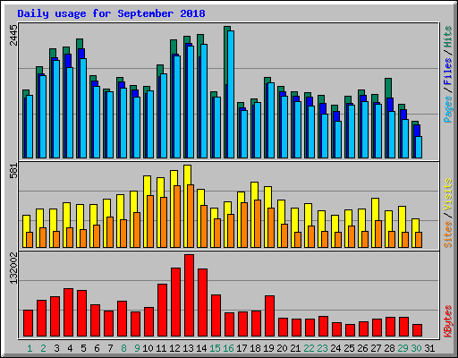 Daily usage for September 2018