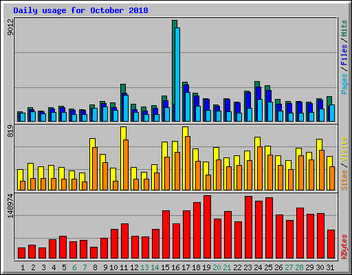 Daily usage for October 2018