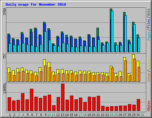 Daily usage for November 2018