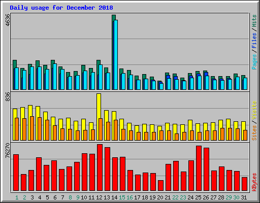 Daily usage for December 2018
