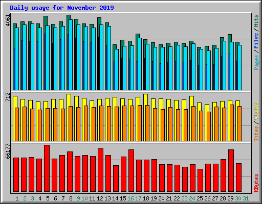 Daily usage for November 2019