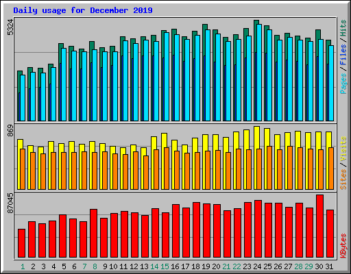 Daily usage for December 2019