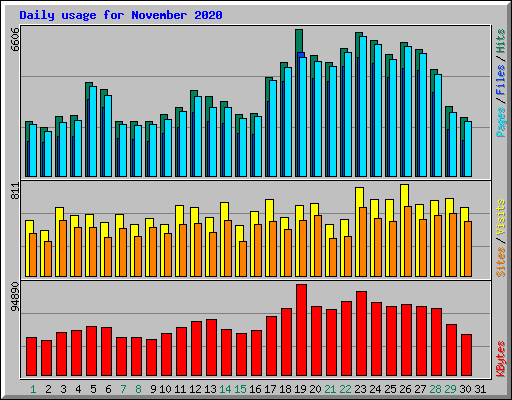 Daily usage for November 2020