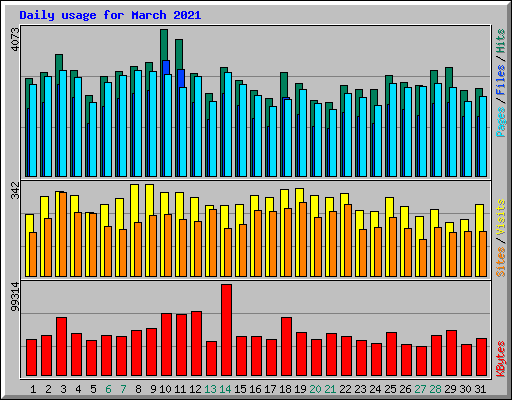 Daily usage for March 2021