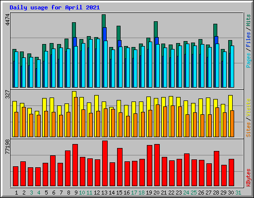 Daily usage for April 2021