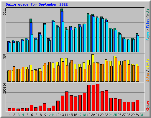 Daily usage for September 2022