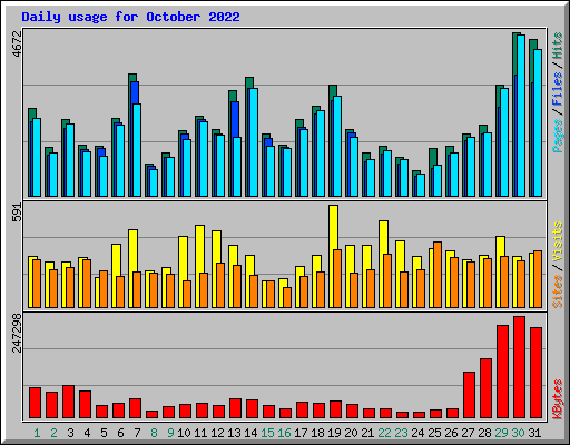 Daily usage for October 2022