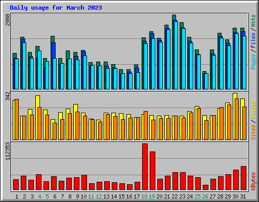 Daily usage for March 2023