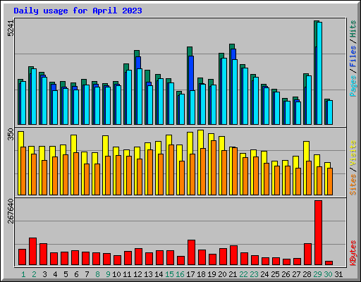 Daily usage for April 2023