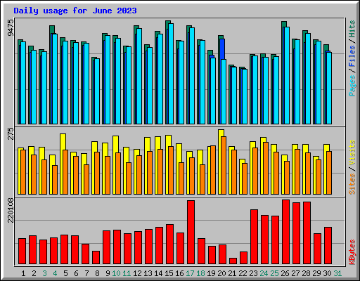 Daily usage for June 2023