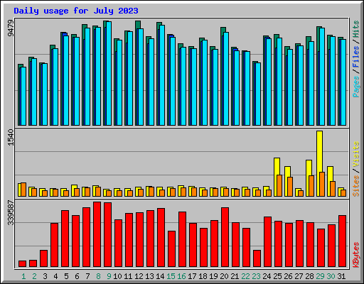 Daily usage for July 2023
