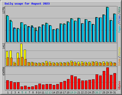 Daily usage for August 2023