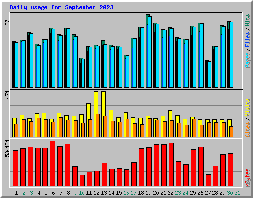 Daily usage for September 2023