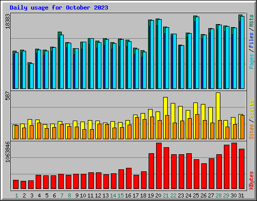 Daily usage for October 2023