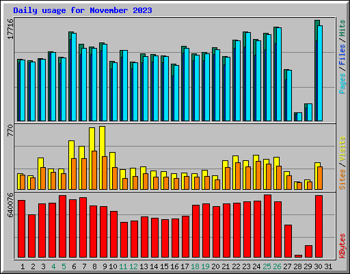 Daily usage for November 2023