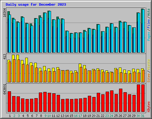 Daily usage for December 2023