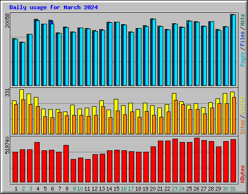 Daily usage for March 2024
