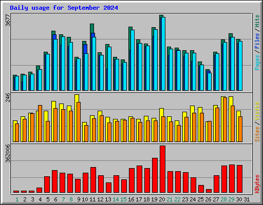 Daily usage for September 2024