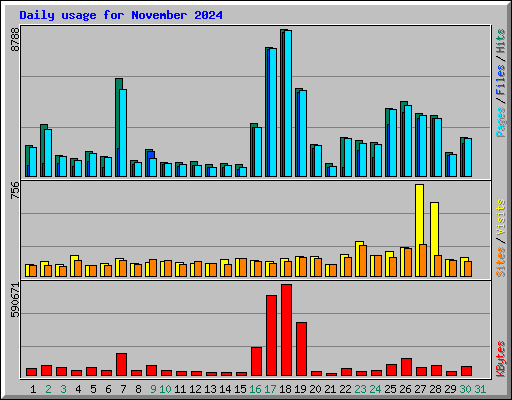 Daily usage for November 2024
