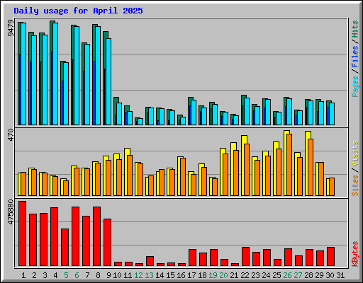 Daily usage for April 2025