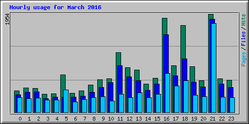 Hourly usage for March 2016