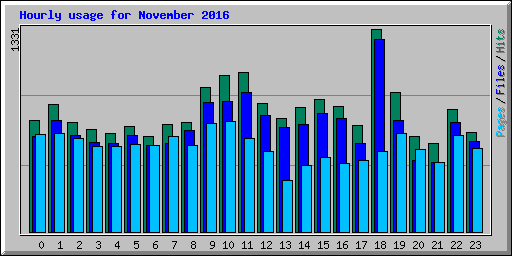 Hourly usage for November 2016