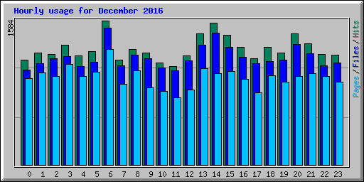 Hourly usage for December 2016
