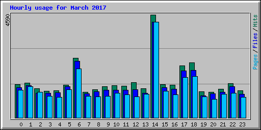 Hourly usage for March 2017