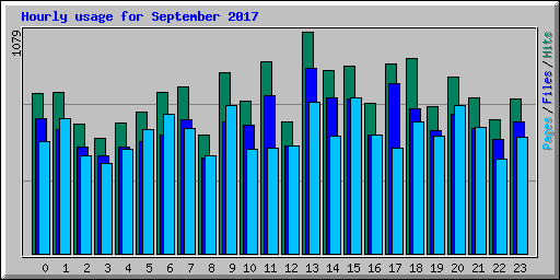 Hourly usage for September 2017