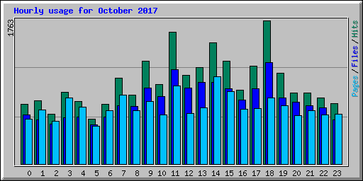 Hourly usage for October 2017